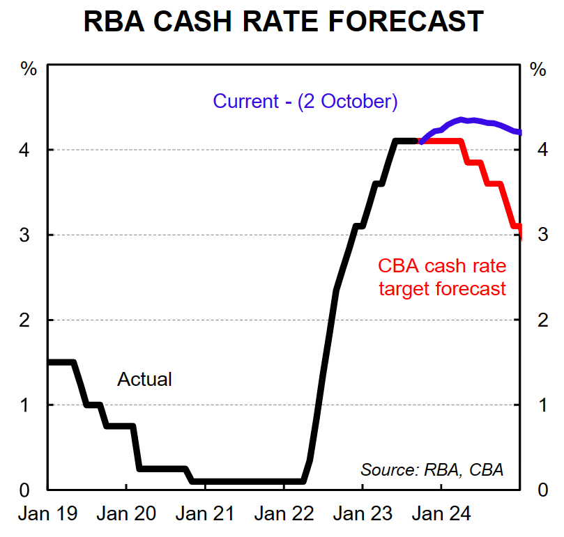 Cash rate forecast