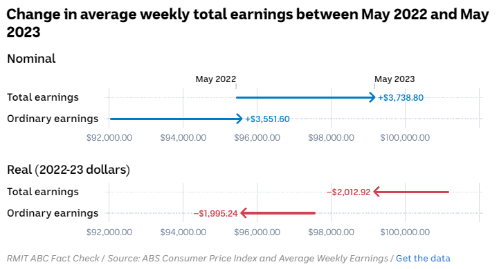 Change in average earnings