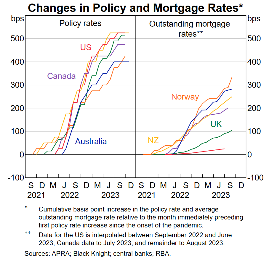 Change in mortgage rates