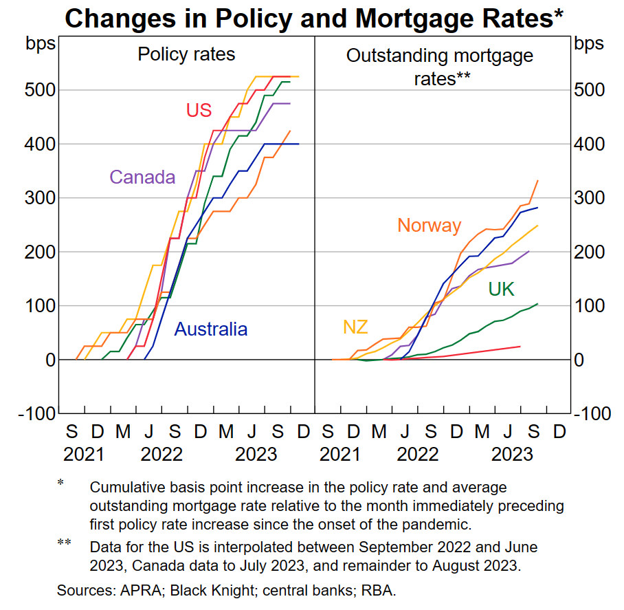 Changes in monetary policy and mortgage rates