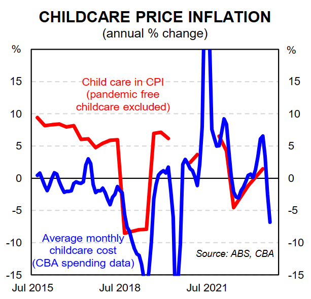 Childcare price inflation
