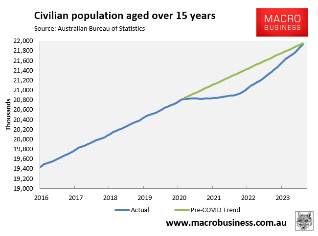 Civilian population aged over 15 versus trend