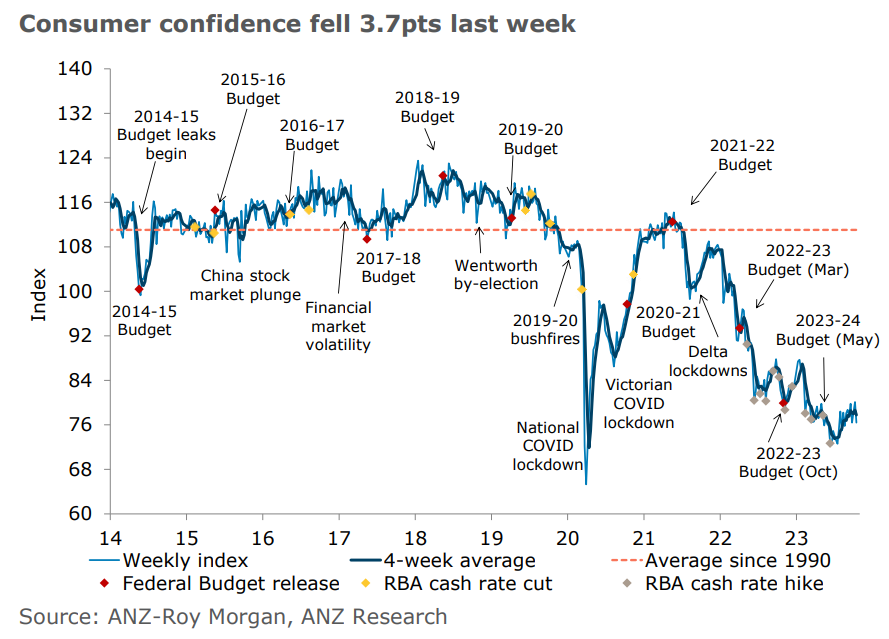 Consumer confidence