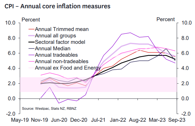 Core Inflation