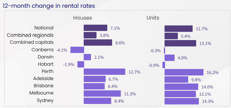 Annual rental rises