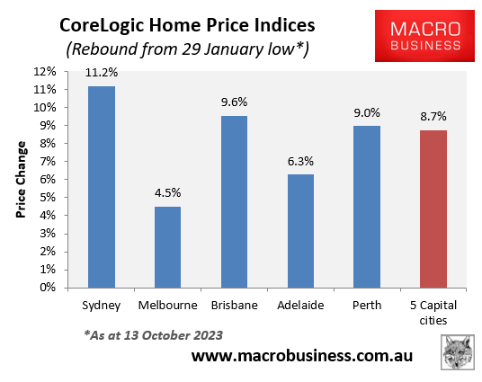 CoreLogic rebound