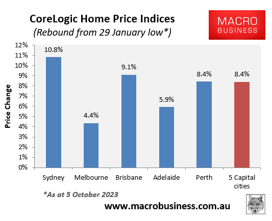 CoreLogic house price rebound