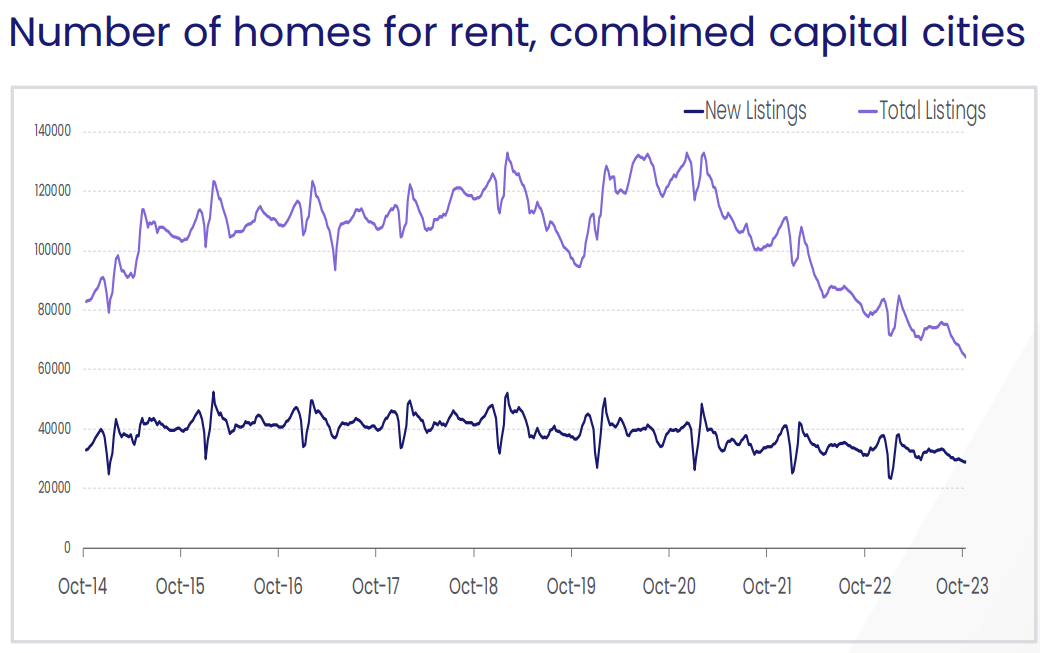 Rental listings