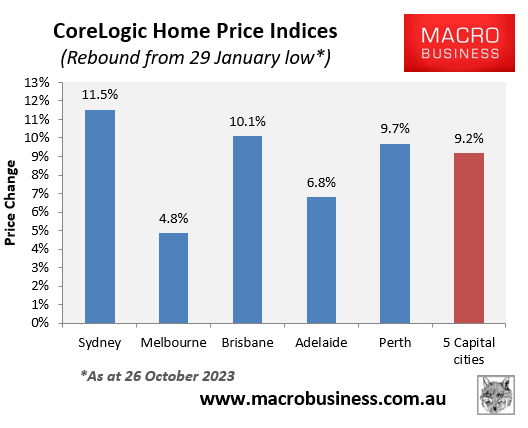 CoreLogic rebound