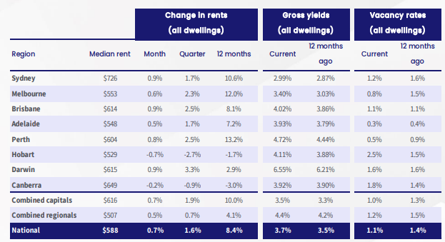 CoreLogic rents