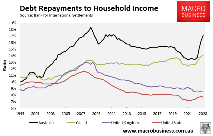 Debt repayments to household income