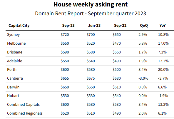 Domain house rents