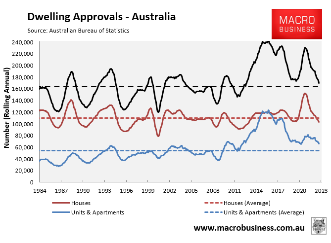 Dwelling approvals Australia