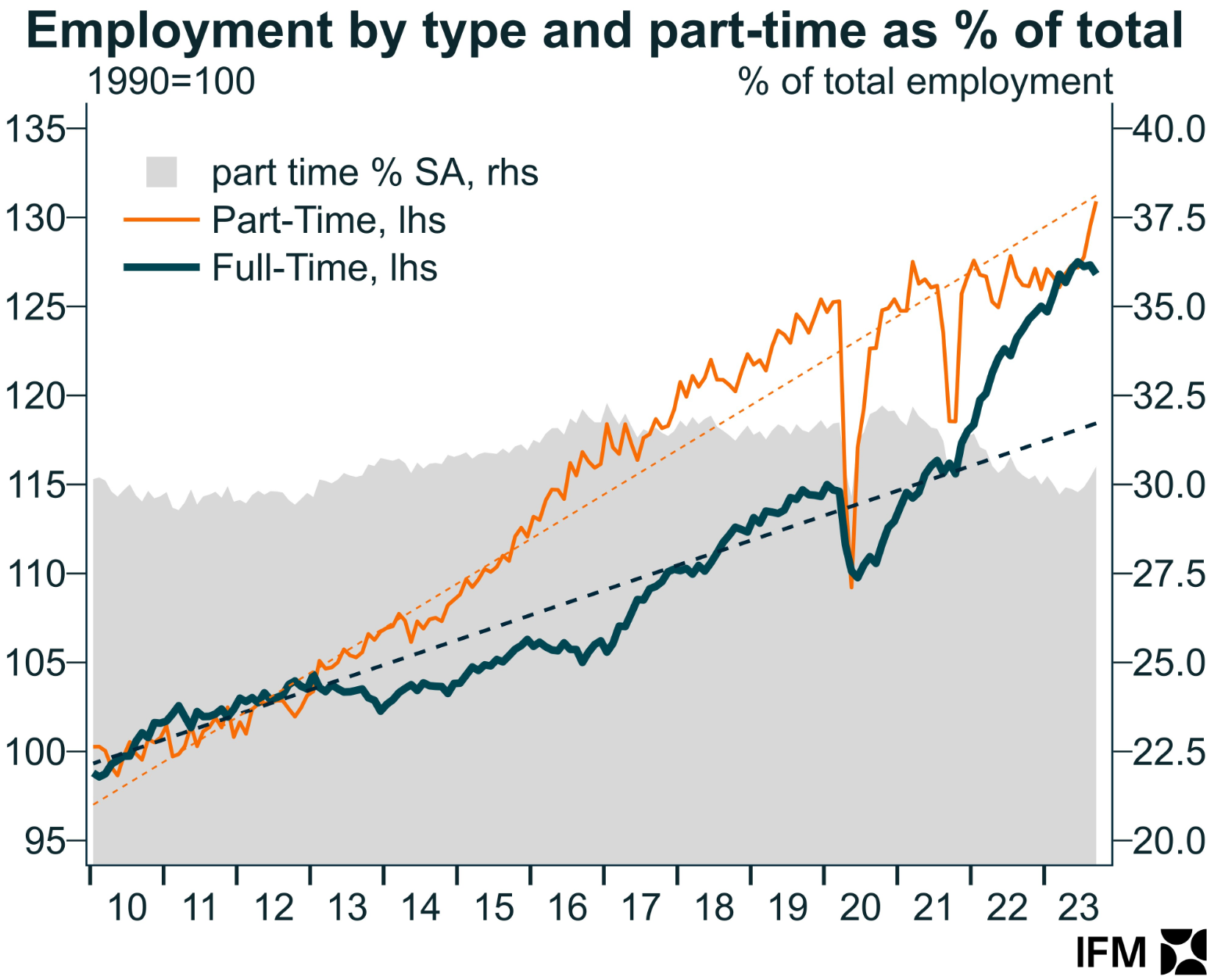 Employment by type