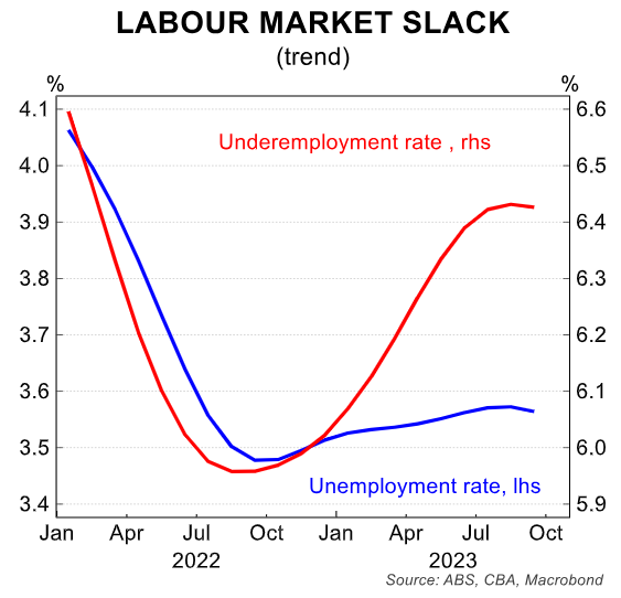 Labour market slack