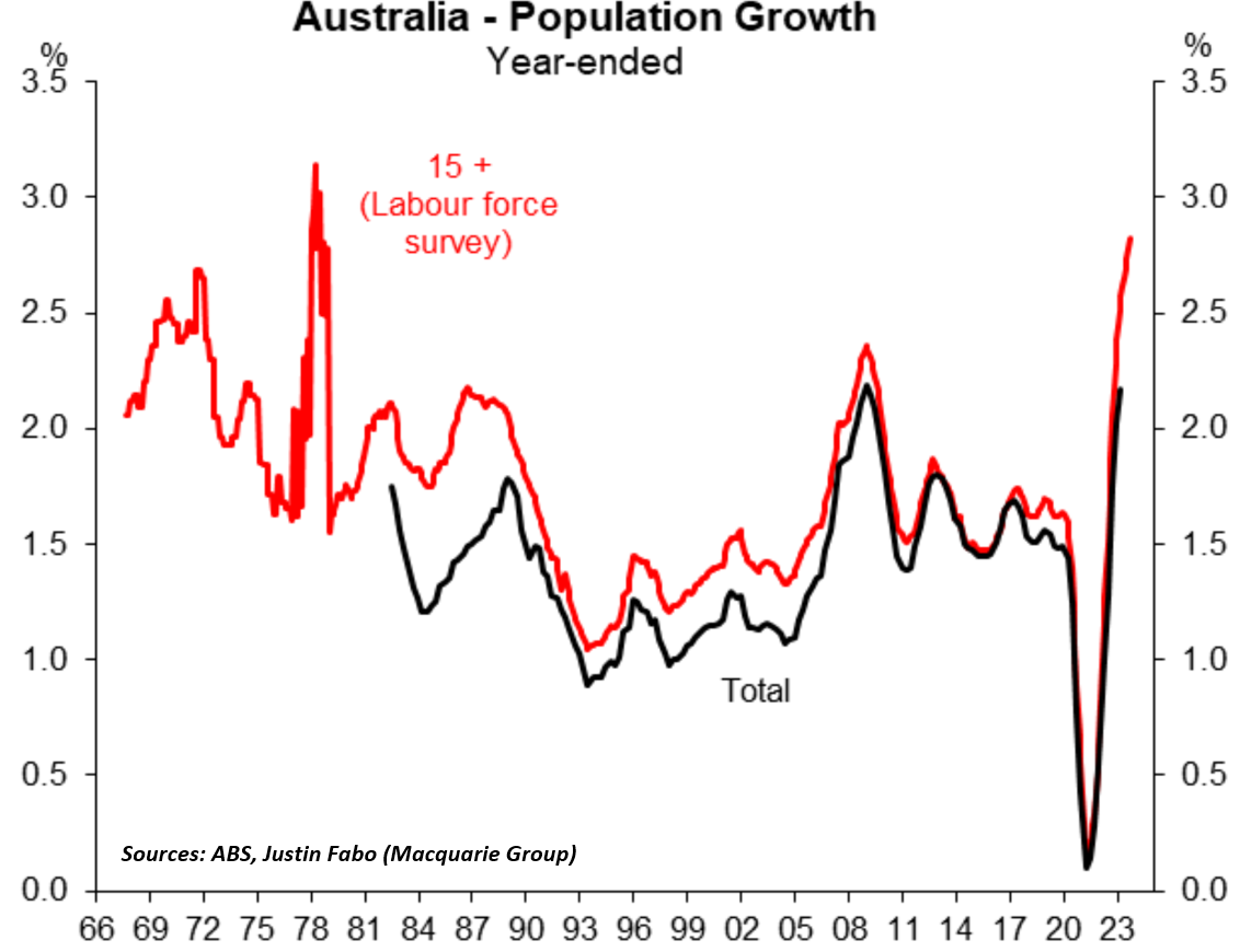 Labour force growth