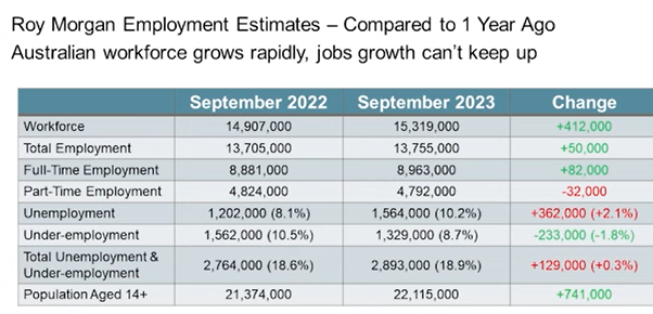 Roy Morgan labour market summary