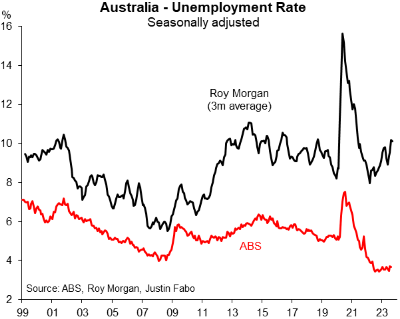 Australian unemployment to soar in 2024 MacroBusiness