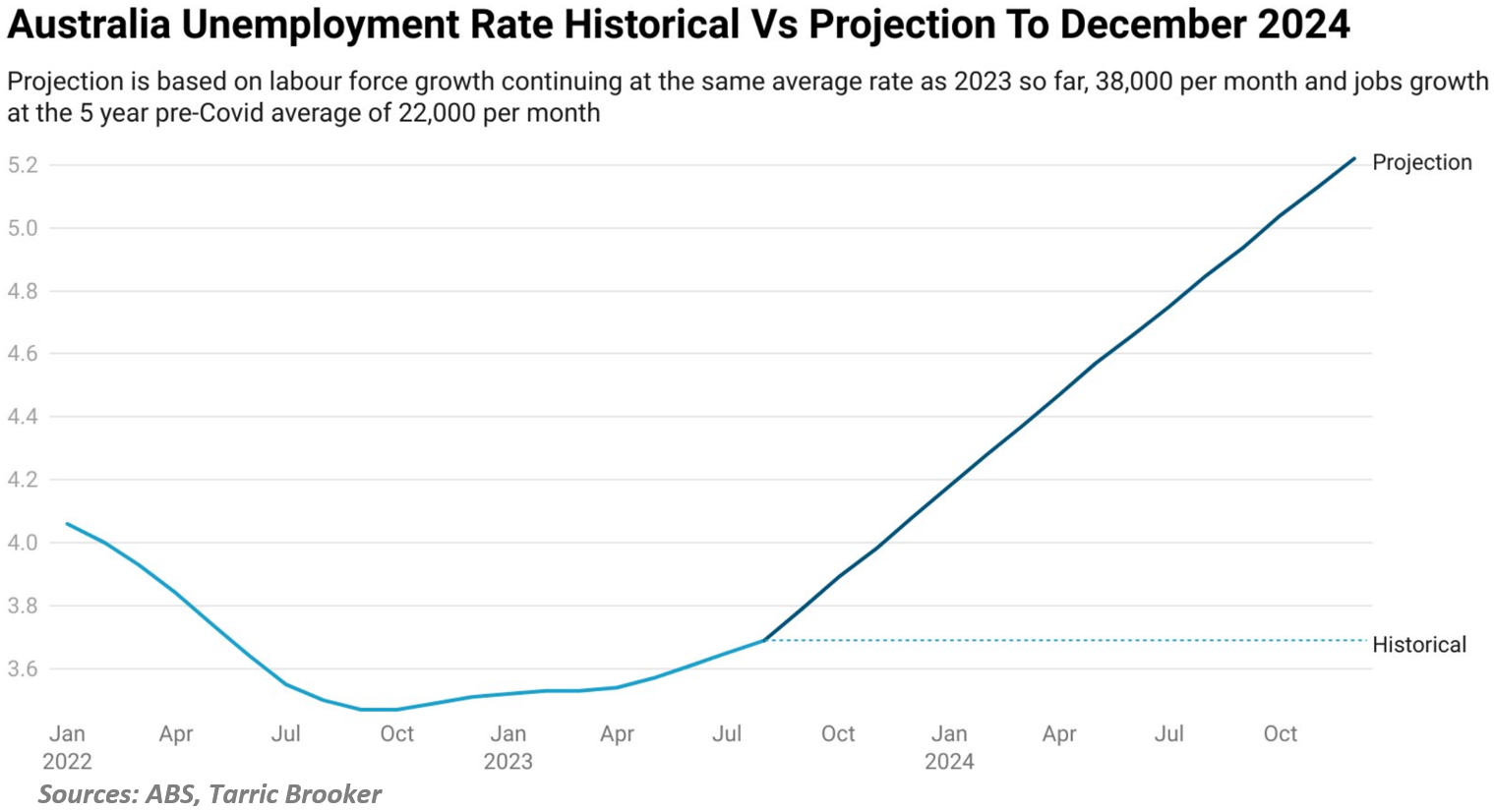 Projected unemployment rate