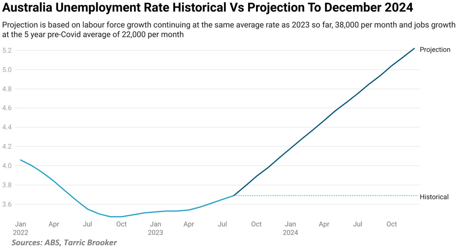 Australia hits unemployment "tipping point" MacroBusiness