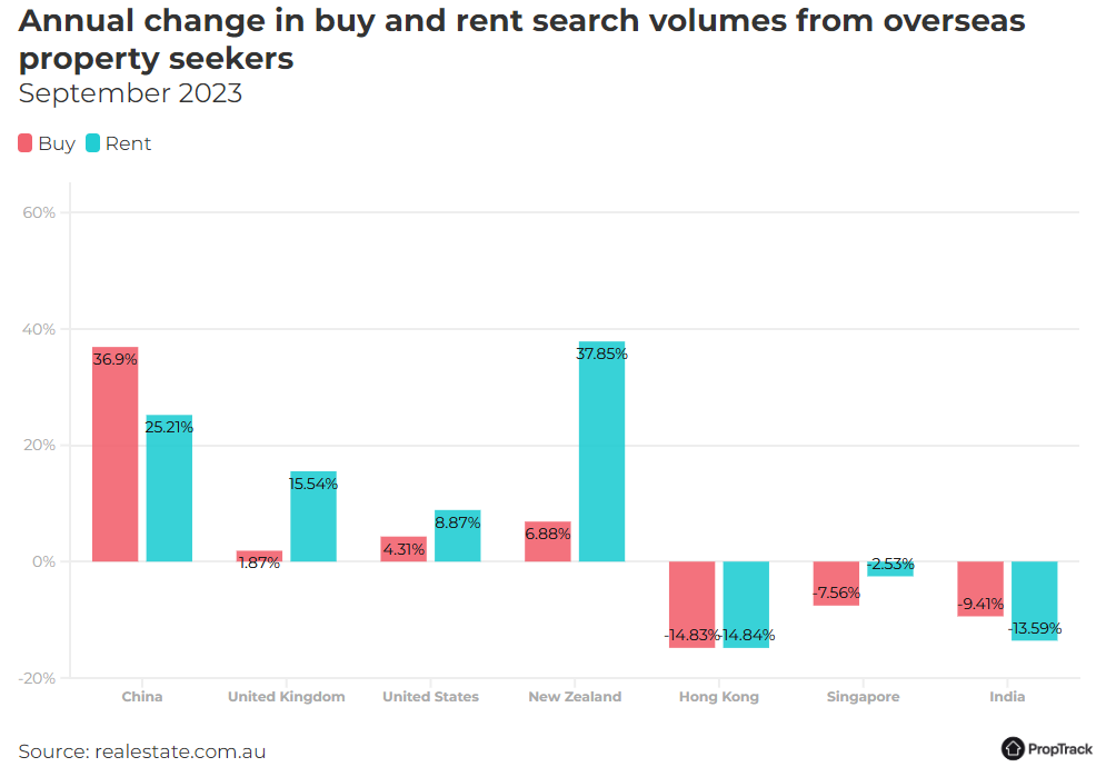 Foreign buyer searches