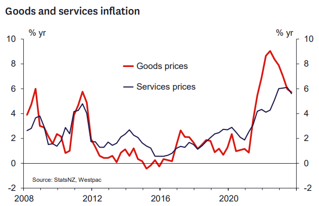 Goods and services inflation