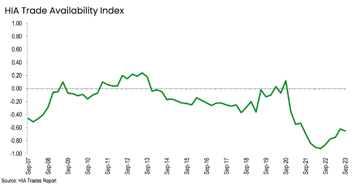 HIA trade availability