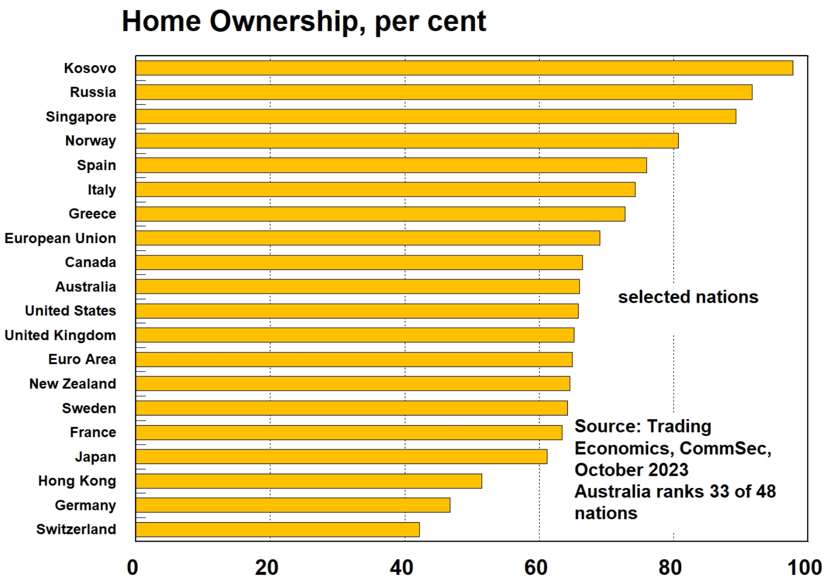 Home ownership rates