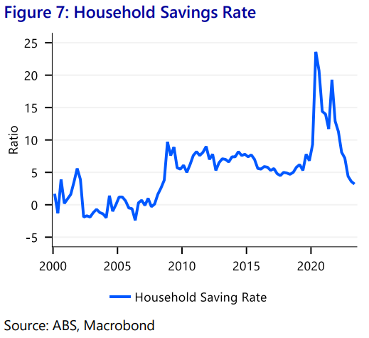 Household savings rate