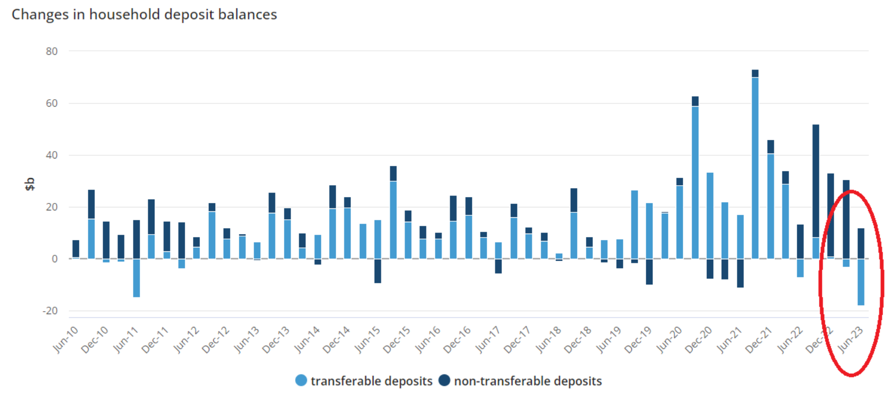 Change in household deposits