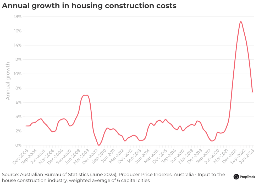 Housing construction costs