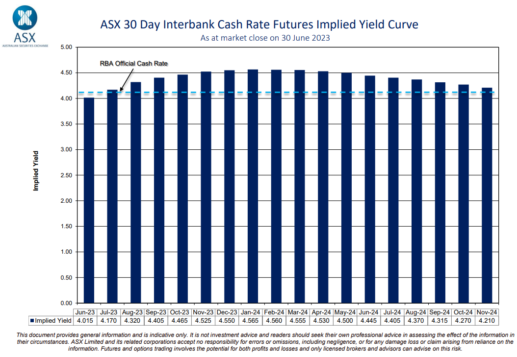 Implied cash rate