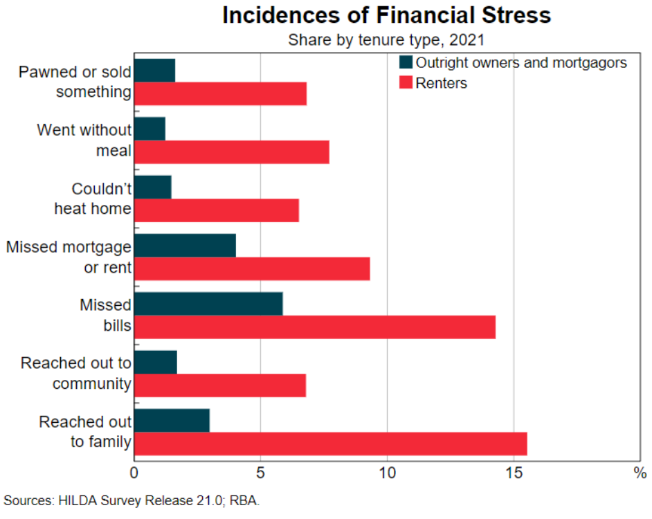 Incidences of financial stress