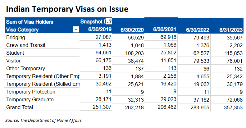 Indian temporary visas