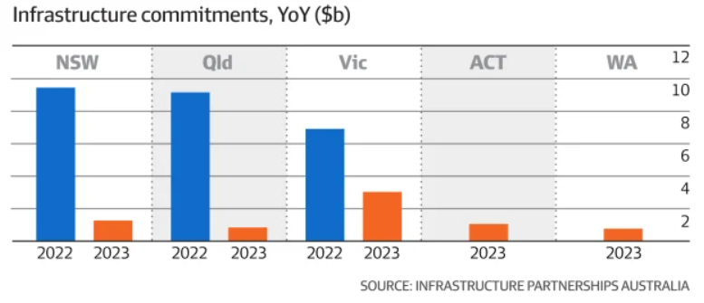 Infrastructure commitments