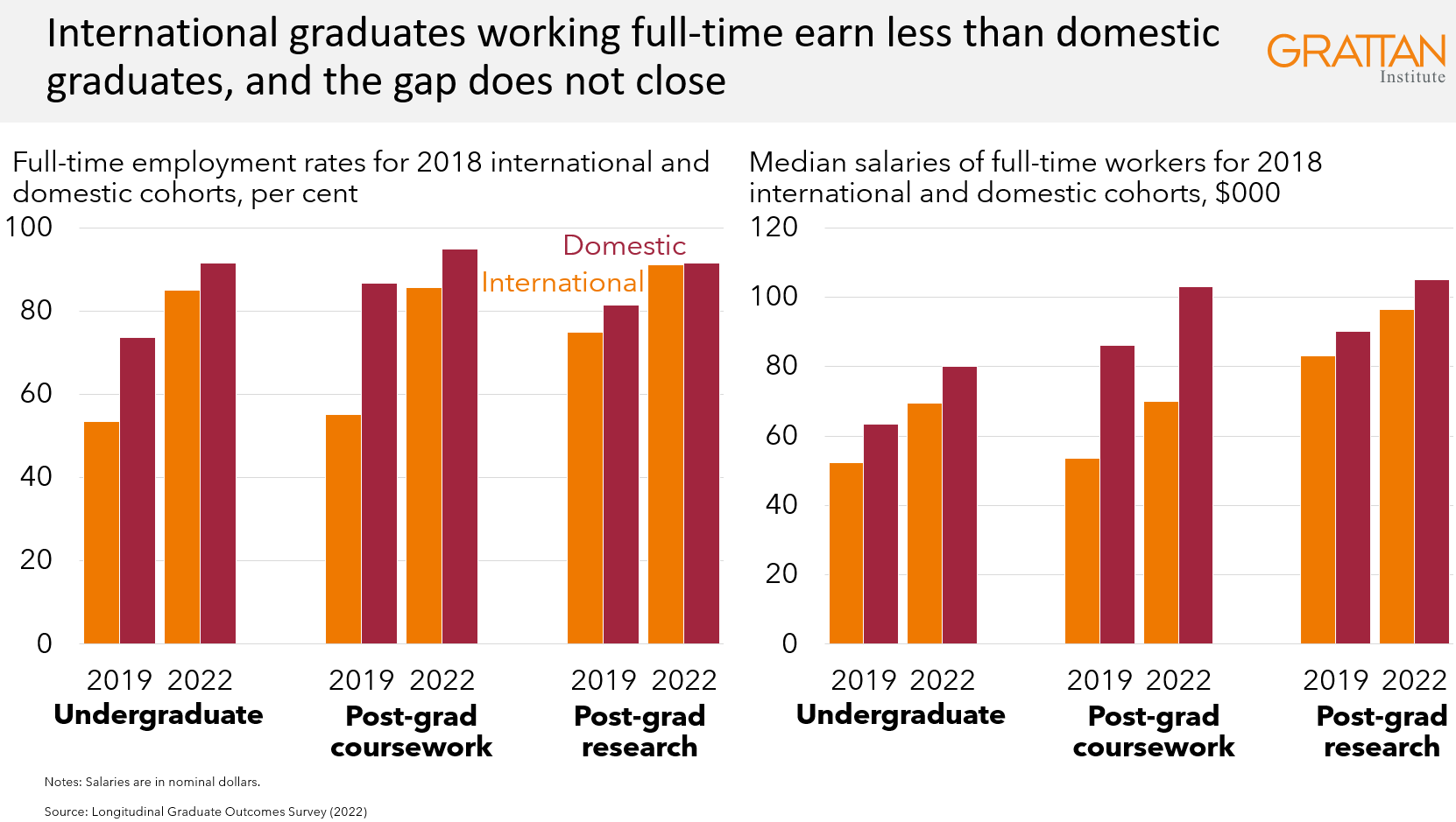 International graduate labour market outcomes