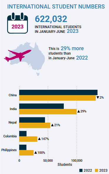 International student numbers