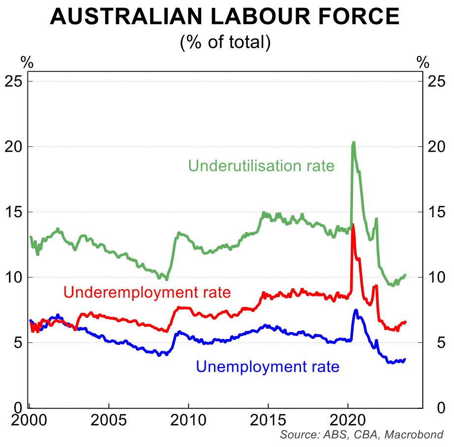 Labour Force