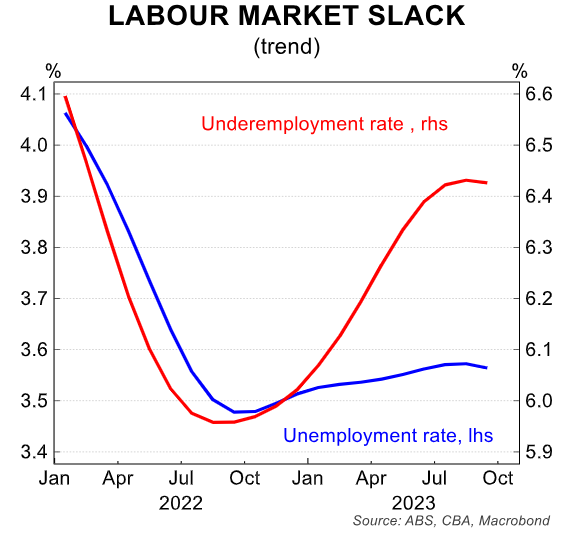 Labour market slack