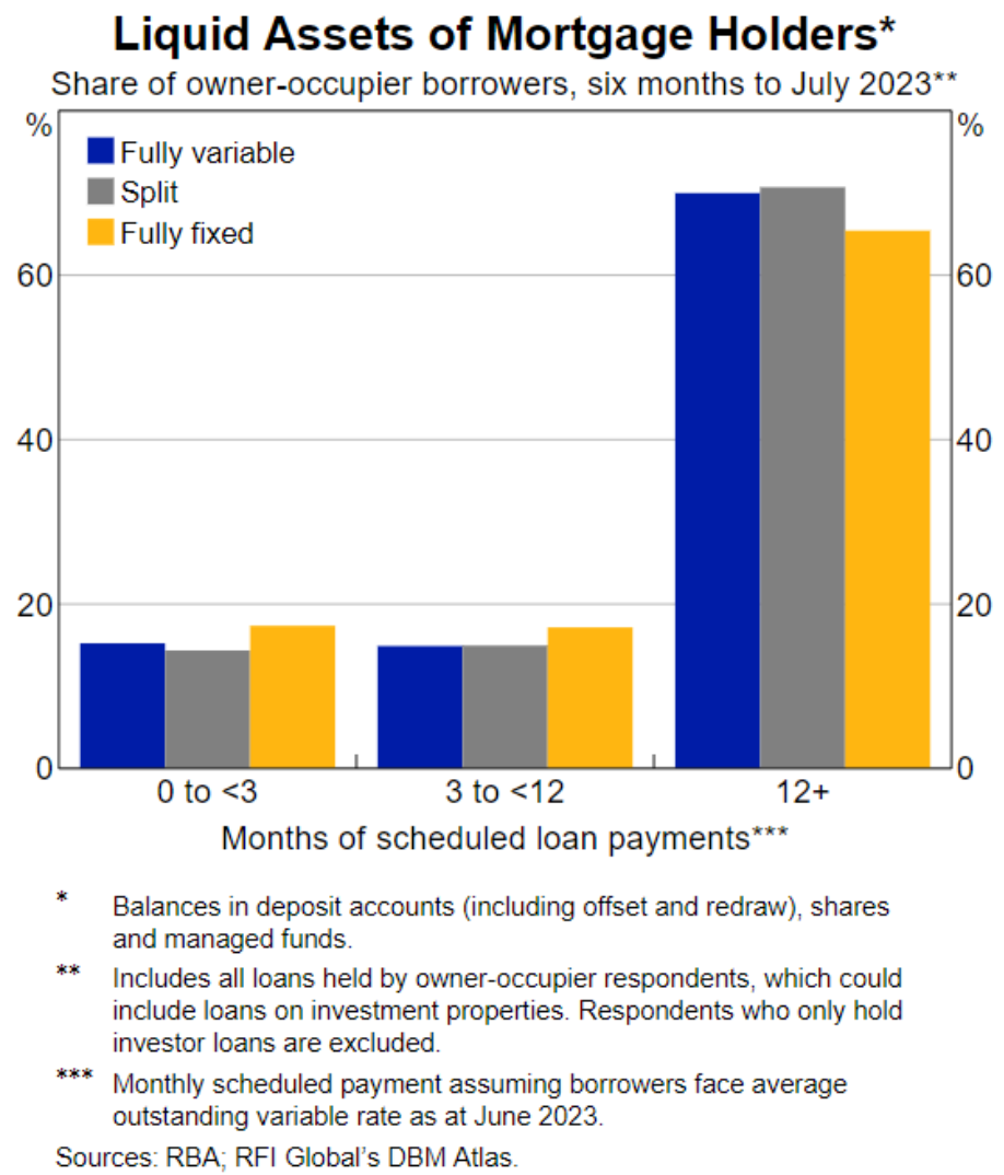 Liquid Assets of Mortgage Holders
