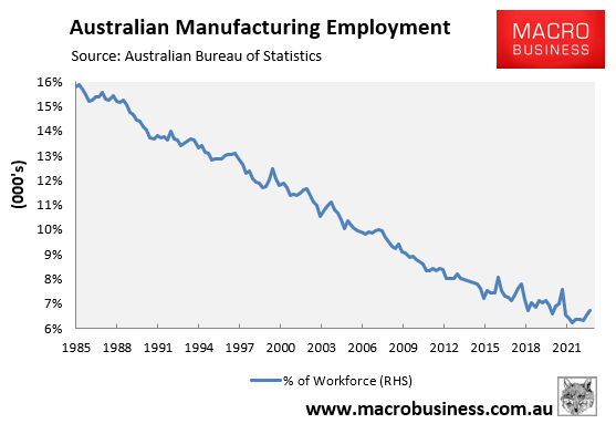 Australian manufacturing employment