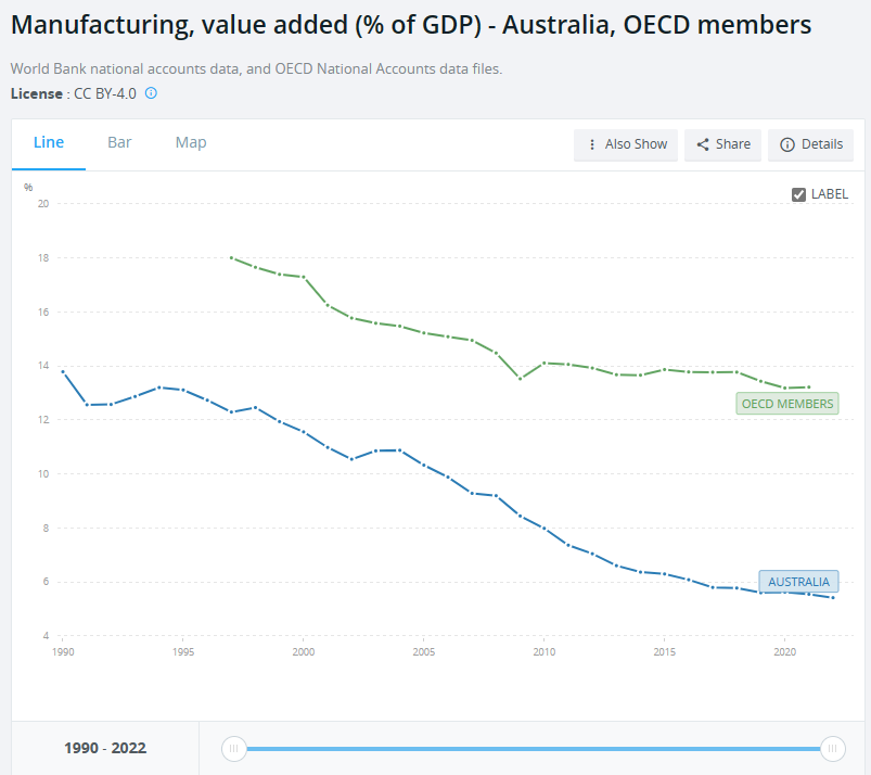 Manufacturing value added to GDP