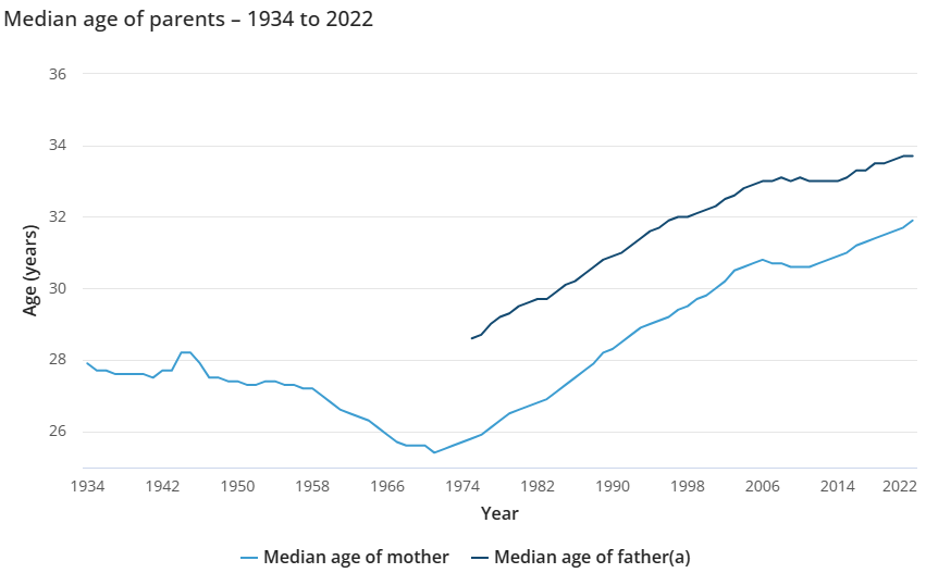 Median age of parents