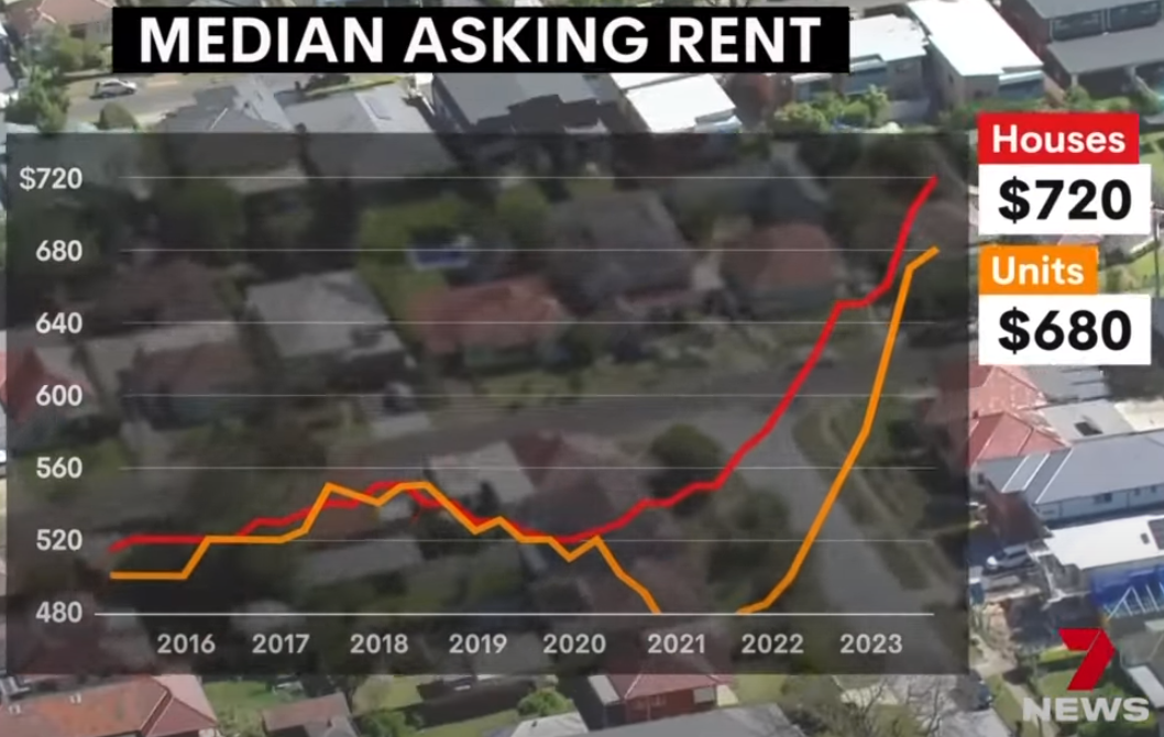 Median asking rent