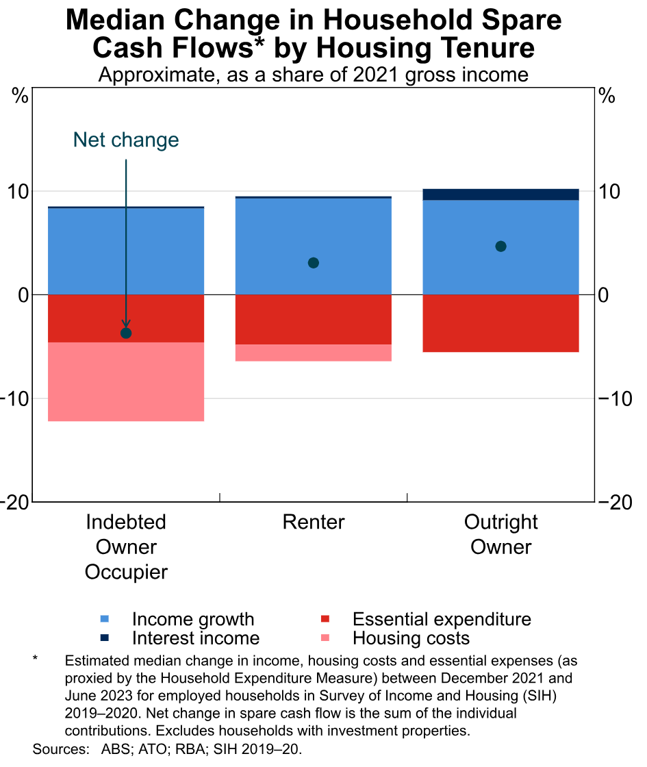 Household spare cash flows