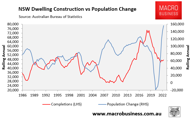 Housing supply versus demand