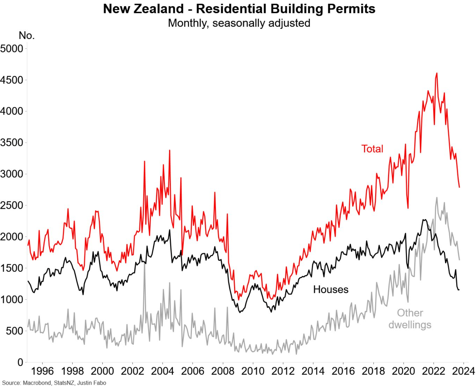 NZ Building permits