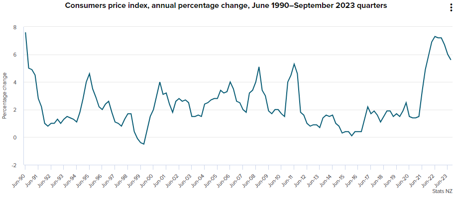 NZ CPI inflation