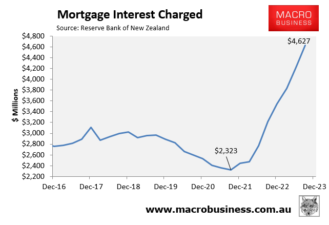 Mortgage interest charged
