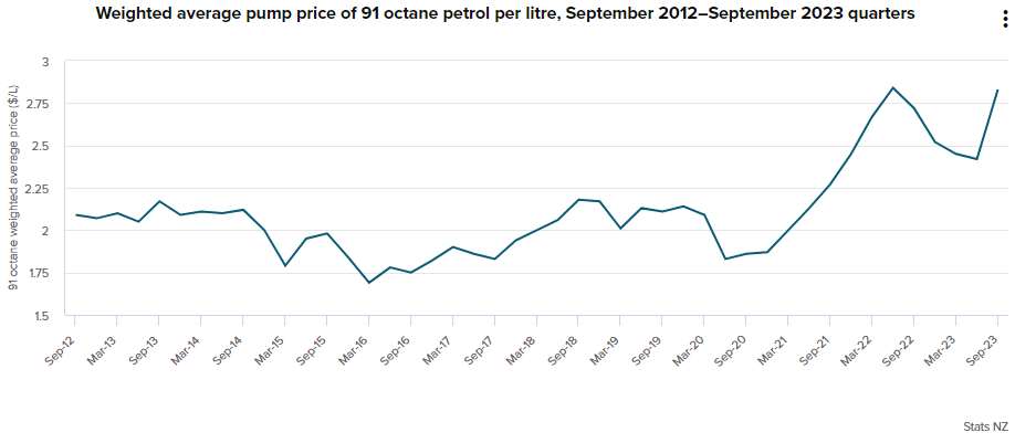 NZ Petrol Prices